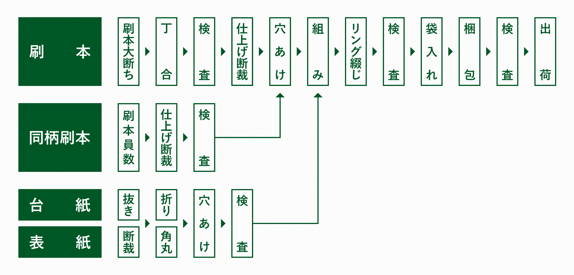 リング製本ができるまで